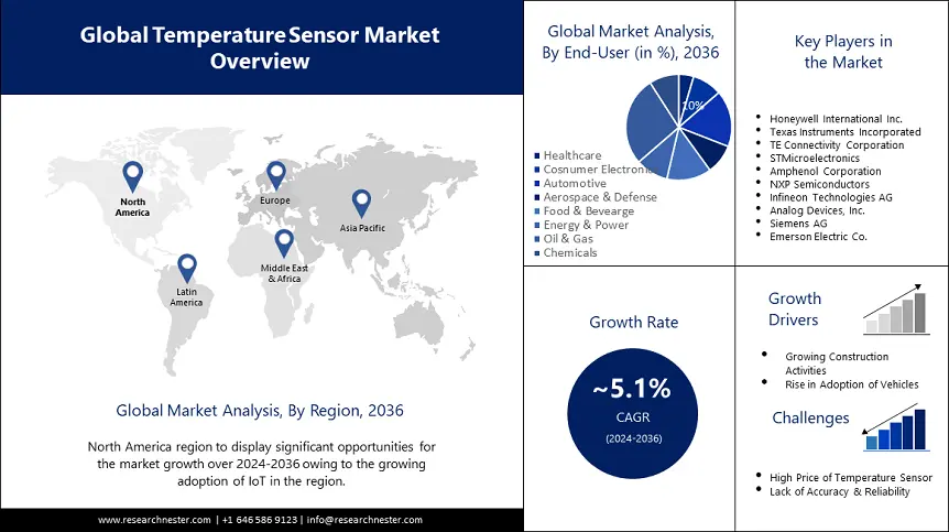 Temperature Sensor Market Overview